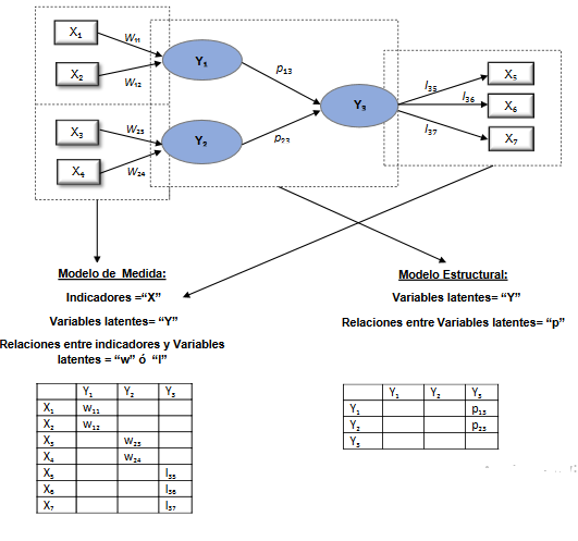 Modelo estructural